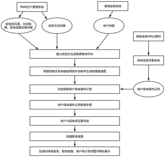 Power distribution network power failure range positioning method, system, equipment and medium