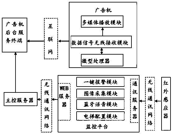 A Multifunctional Elevator Advertisement Publishing System