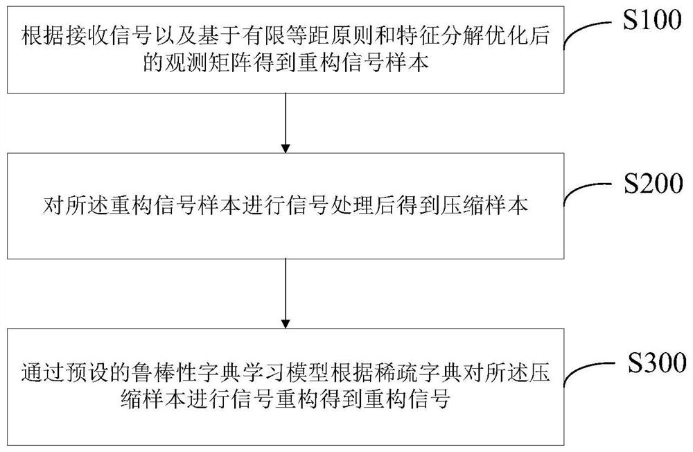 Compressed sensing signal reconstruction method and system based on dictionary double learning