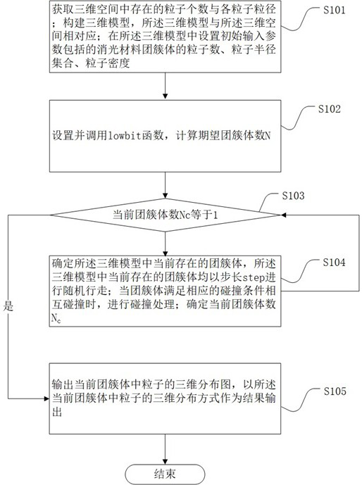 Biological particle cluster construction method based on BCCA optimization model