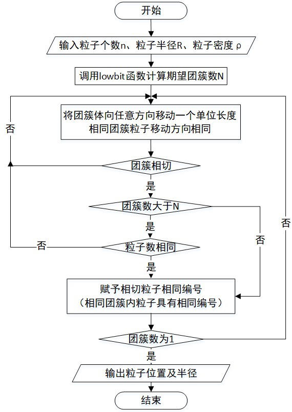 Biological particle cluster construction method based on BCCA optimization model