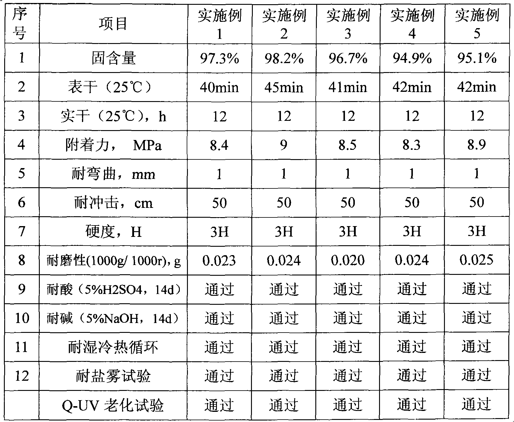 Polysiloxane topcoat for wind power generation equipment