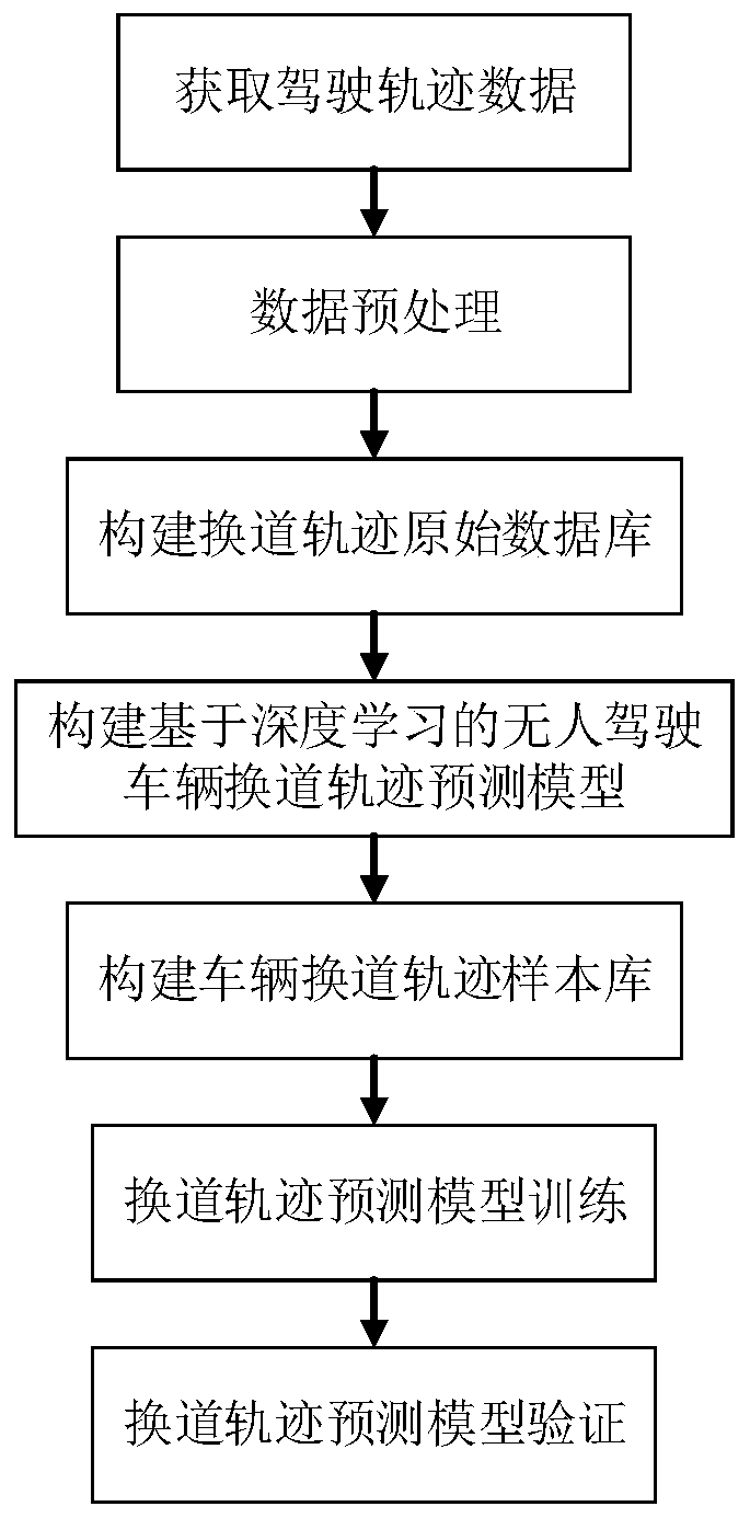 Intelligent vehicle lane changing track prediction method suitable for man-machine hybrid driving environment