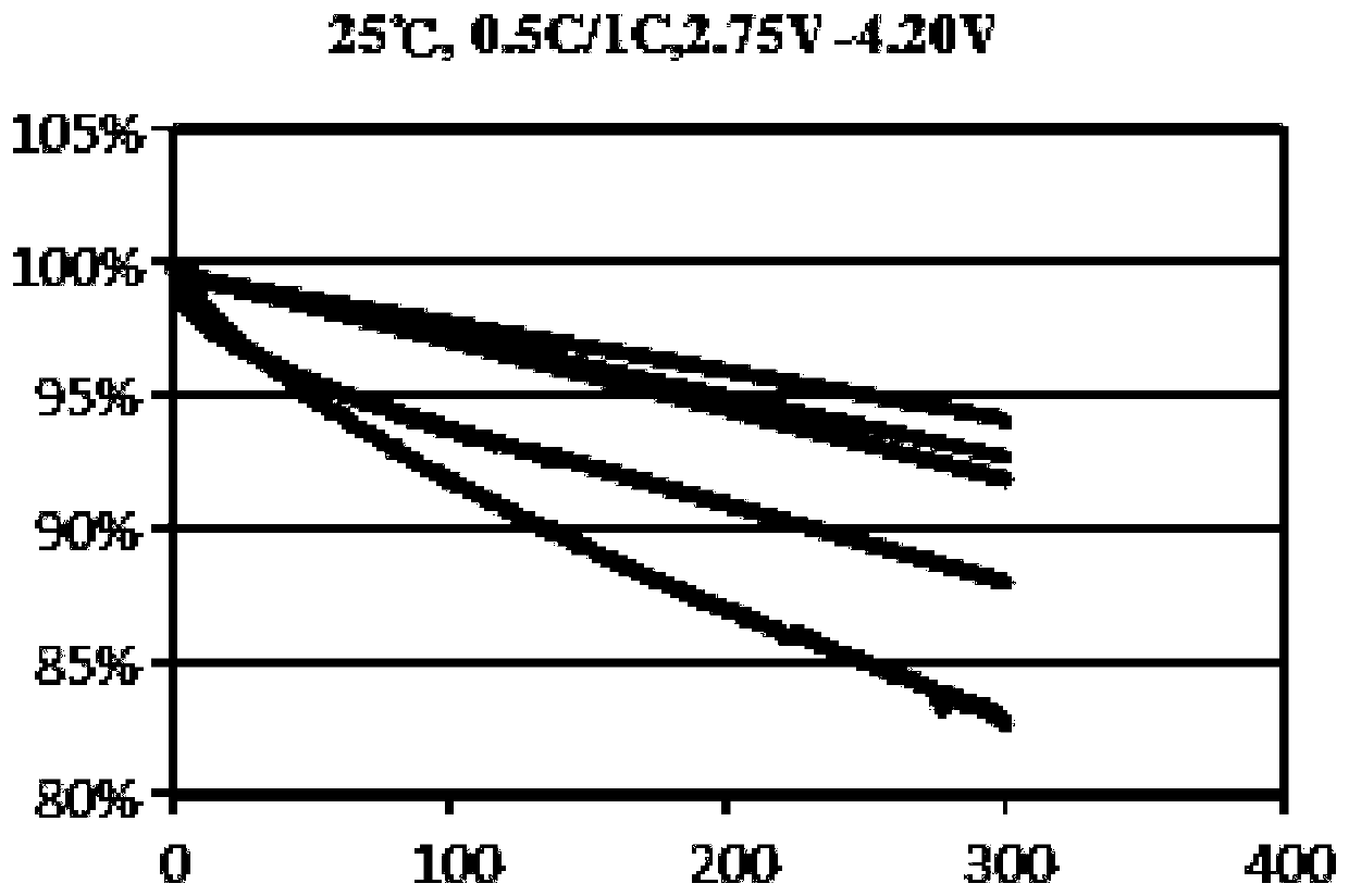 Preparation method of high-nickel positive electrode material