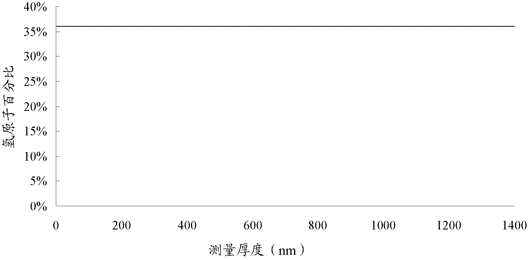 Amorphous carbon film processing method and opening forming method