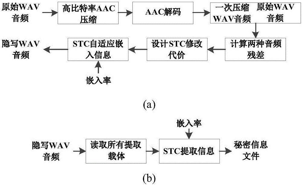 Self-adapting audio frequency spatial domain steganography method