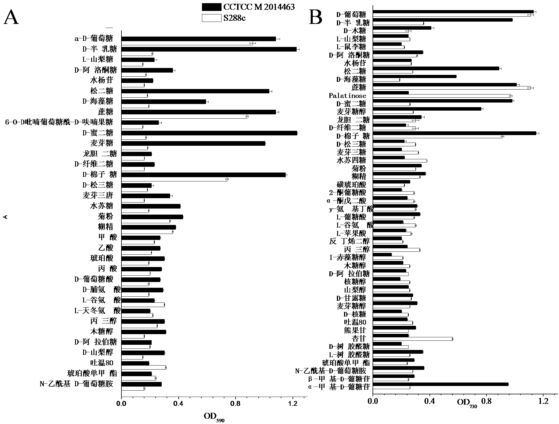 Saccharomyces cerevisiae capable of being co-fermented by a plurality of carbon sources and application thereof