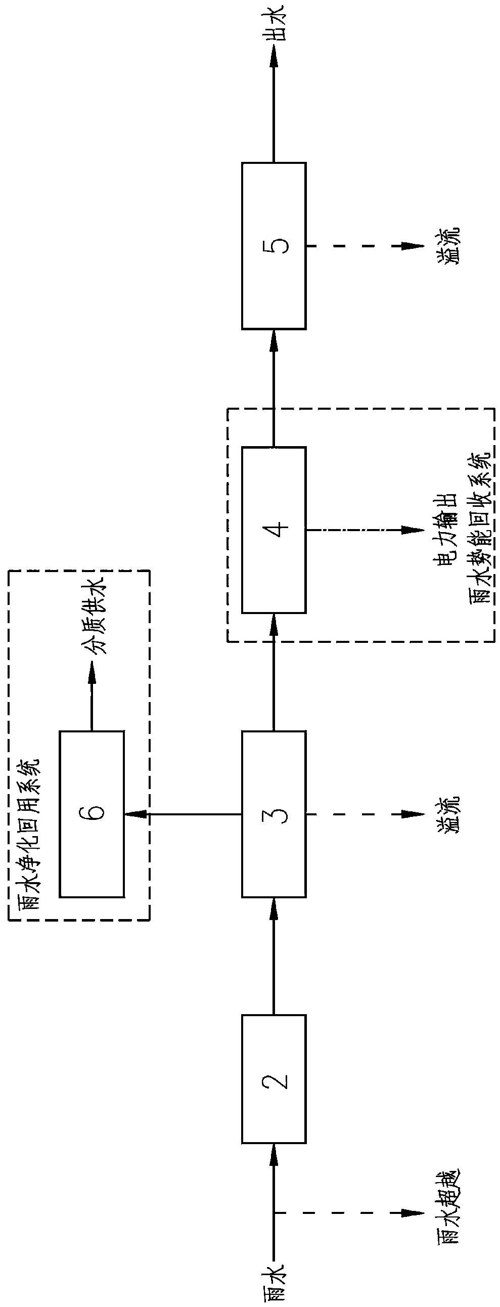 Mountain area rainwater potential energy recycling and purification and reutilization integrated system and rainwater recycling and purifying method