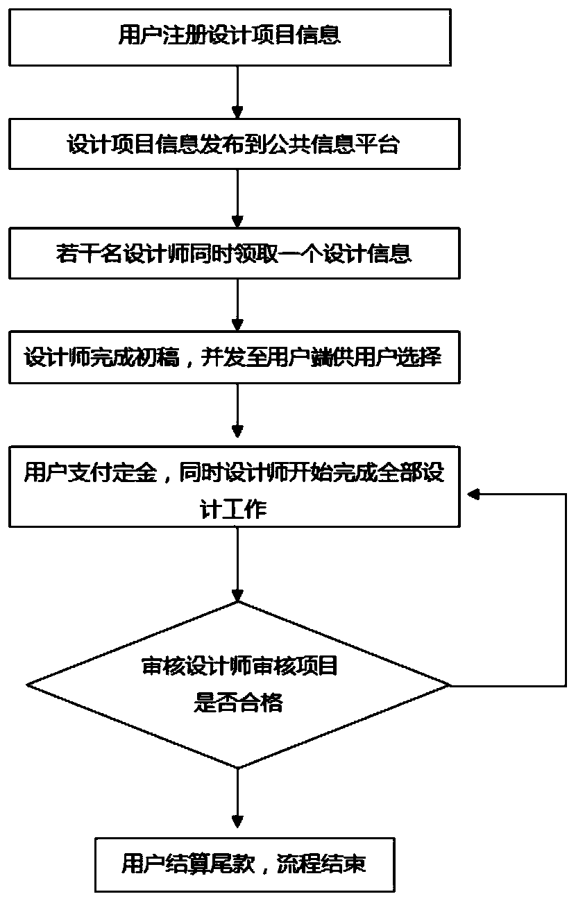 Novel designer resource allocation system