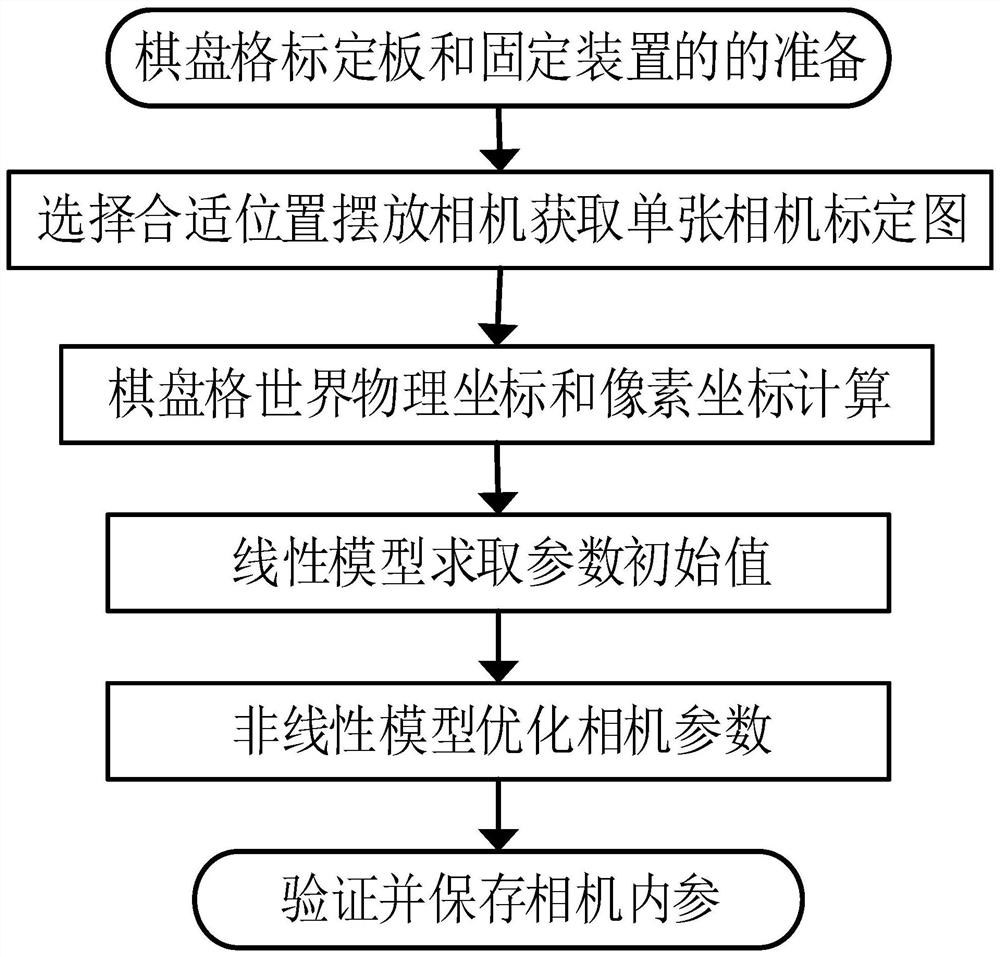 Fisheye camera internal reference calibration method based on single picture in vehicle-mounted surround view