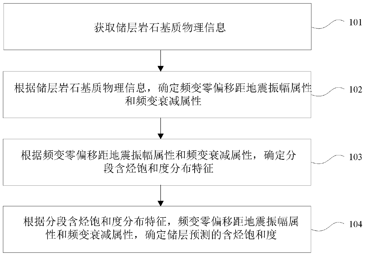 Method and device for predicting hydrocarbon saturation of reservoir