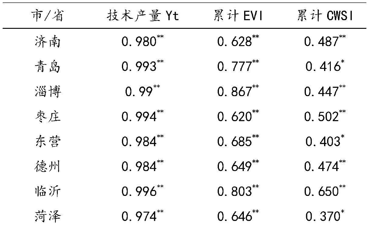 Winter wheat yield per unit prediction method and system