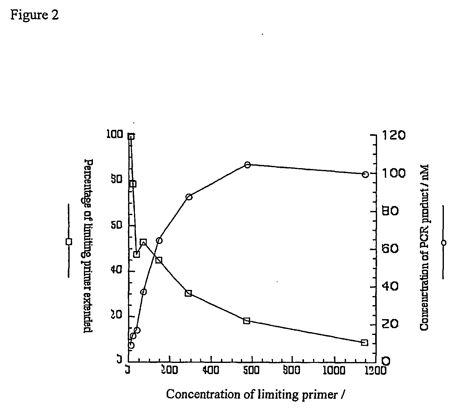 Selective gene amplification