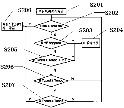 An intelligent comprehensive defrosting device for an air source heat pump unit and its realization method