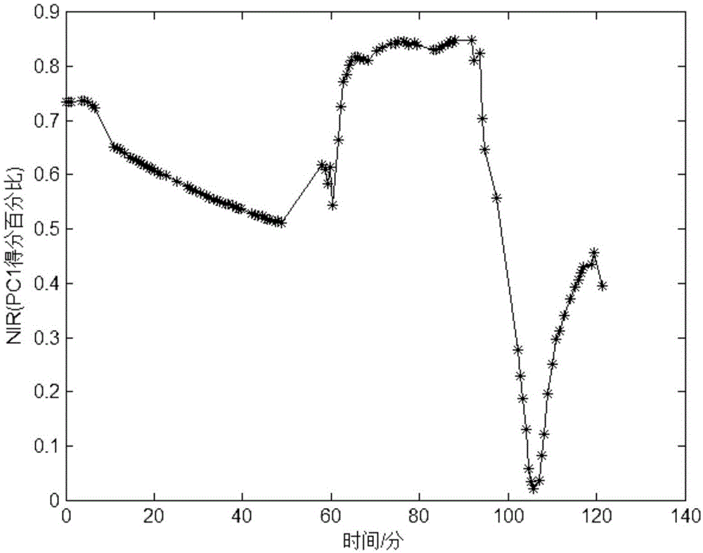 Milk curdling process real-time monitoring method based on incremental principal component analysis