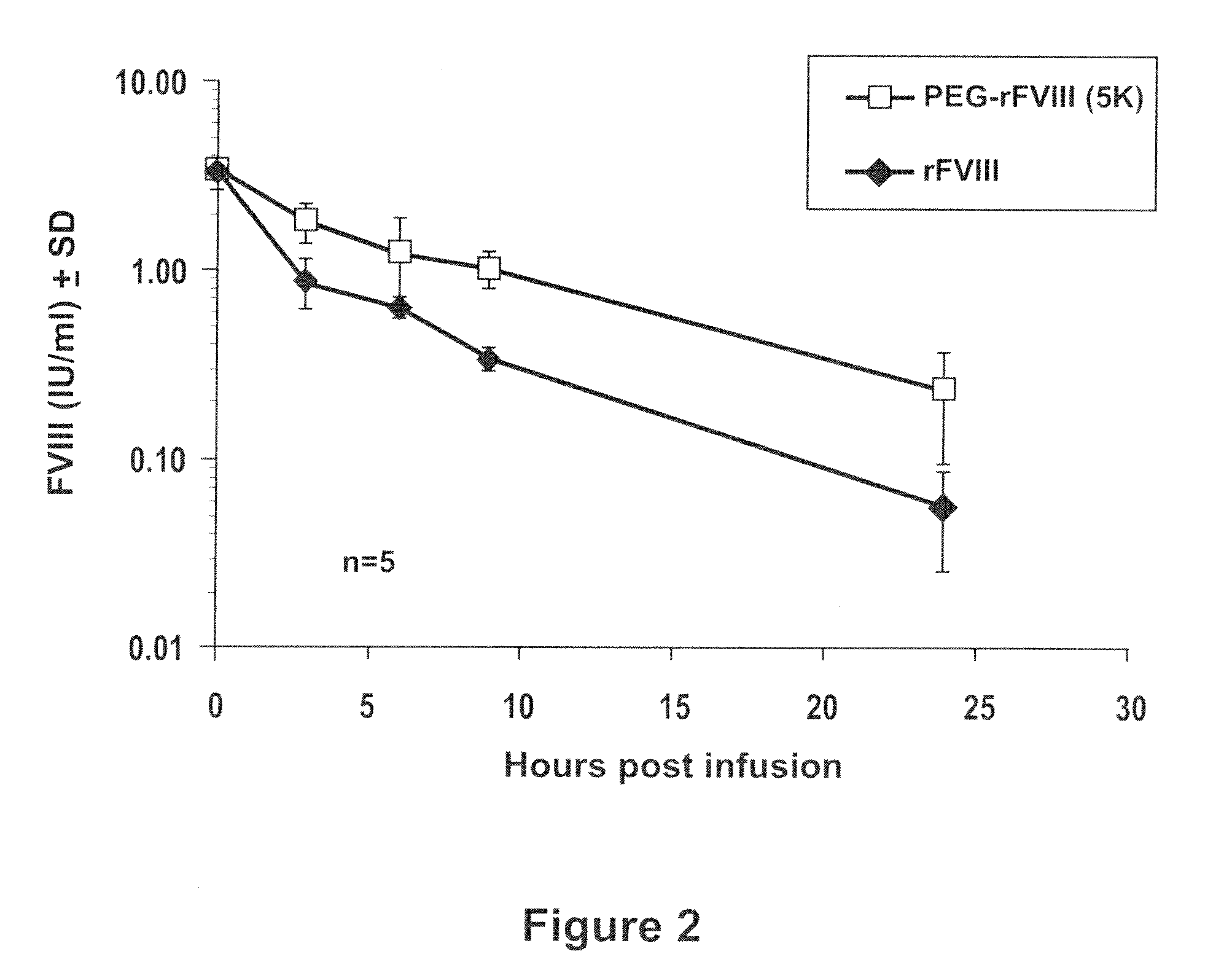 Factor viii polymer conjugates