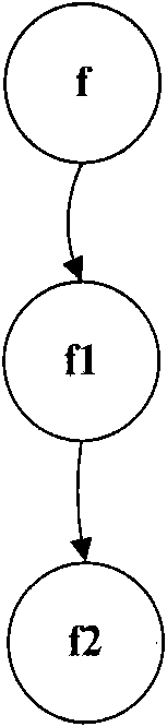 Method for testing software by applying across function analysis