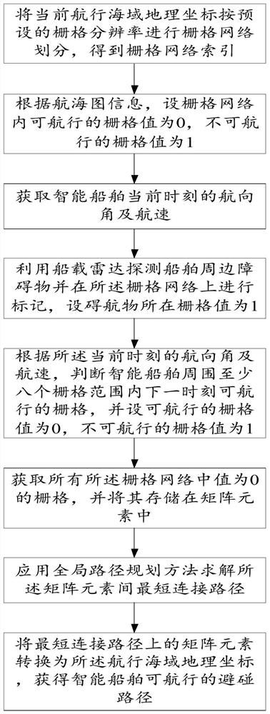 Intelligent ship collision avoidance path planning method based on heading and navigational speed