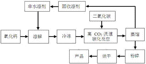 A method for preparing nanometer ellipsoidal calcium carbonate particles