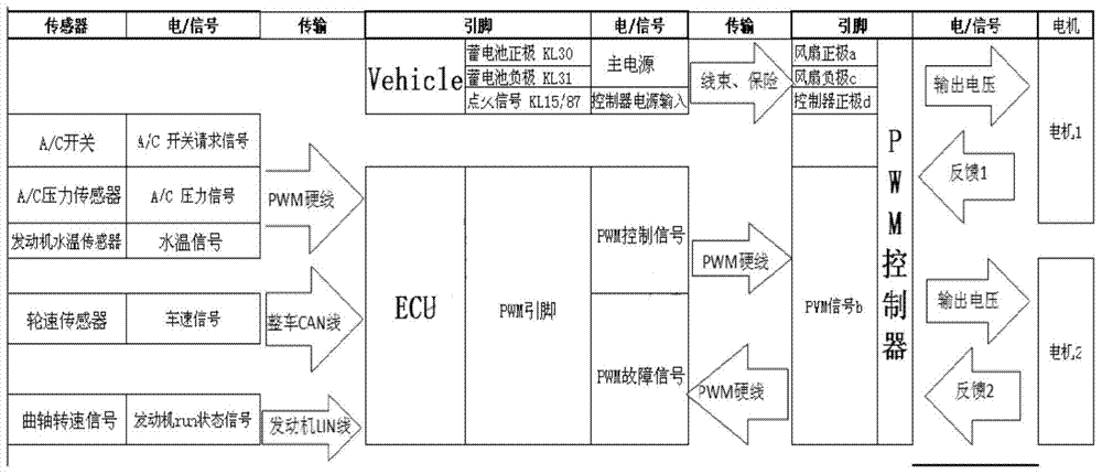 Stepless speed regulation radiator fan control assembly and method