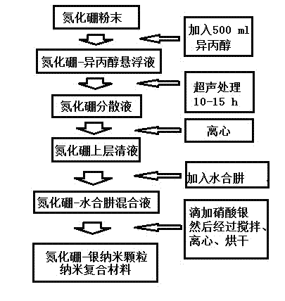 Preparation method of boron nitride nanosheet-silver nanoparticle composite material