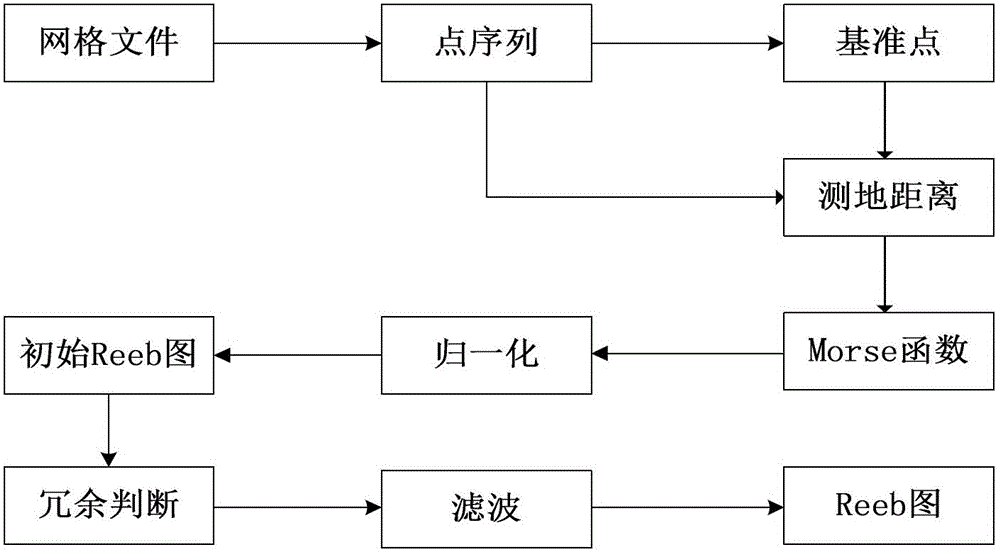 A 3D topology information extraction method based on reeb graph description