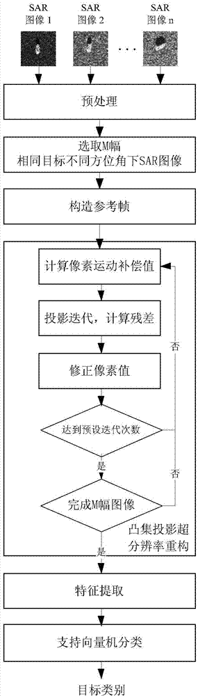 POCS (Projections Onto Convex Sets) super-resolution reconstruction-based SAR (Synthetic Aperture Radar) image target recognition method