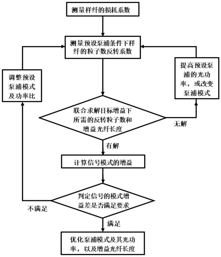 Optimal design method of few-mode erbium-doped optical fiber amplifier