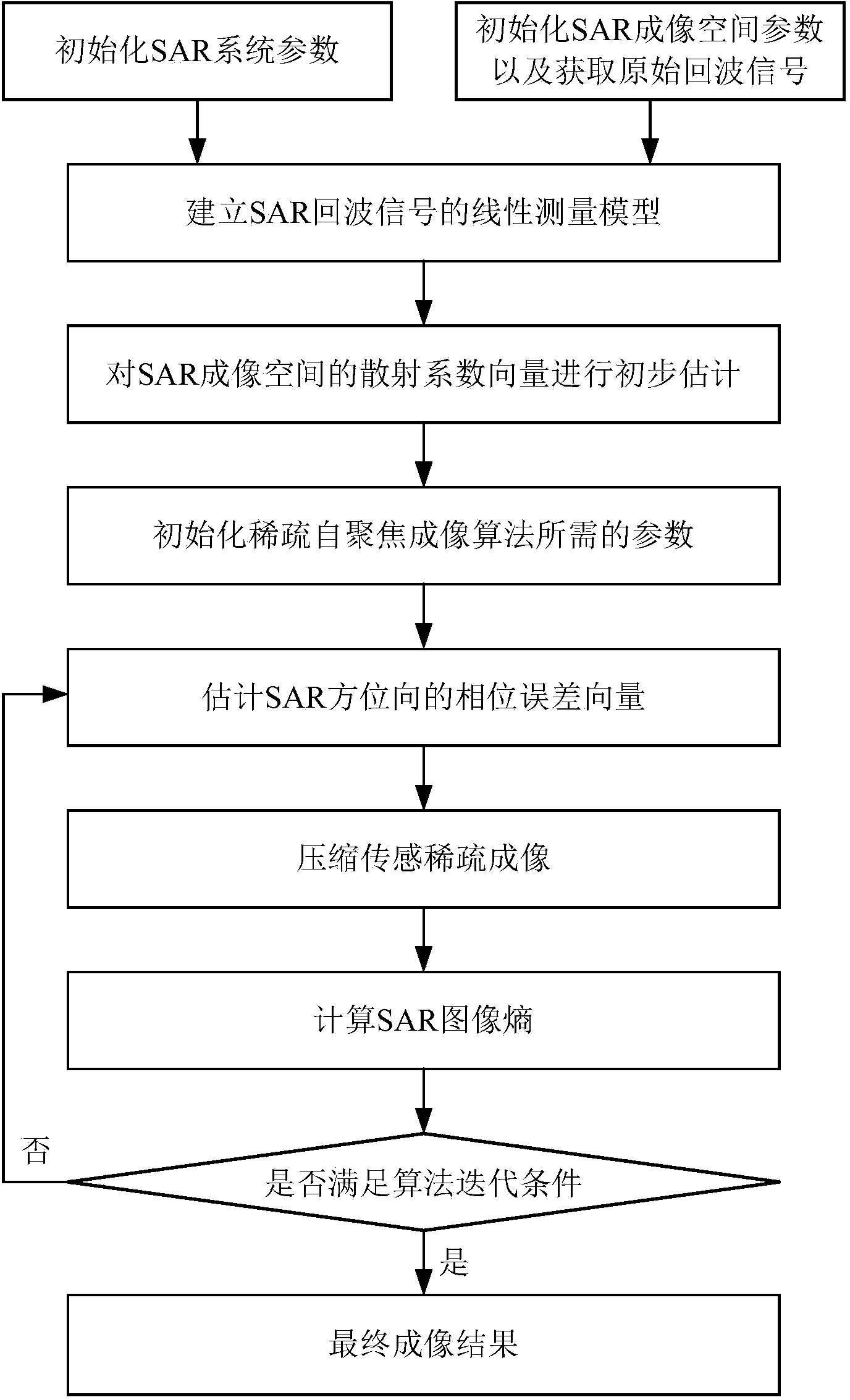 Compressive sensing SAR sparse self-focusing imaging method with optimum image entropy