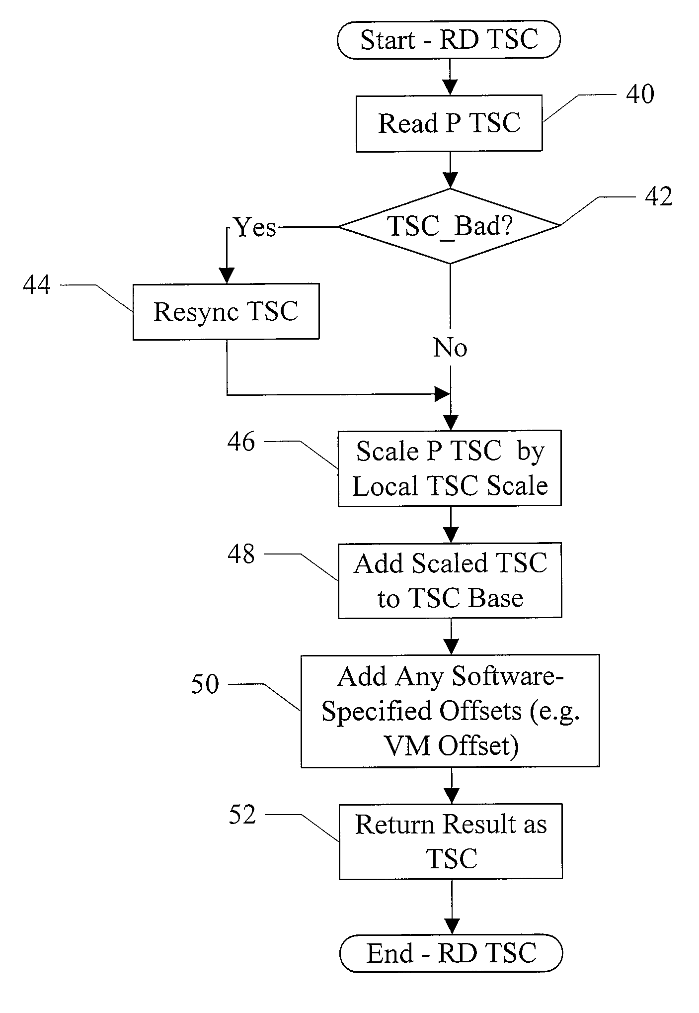 Synchronization of processor time stamp counters to master counter