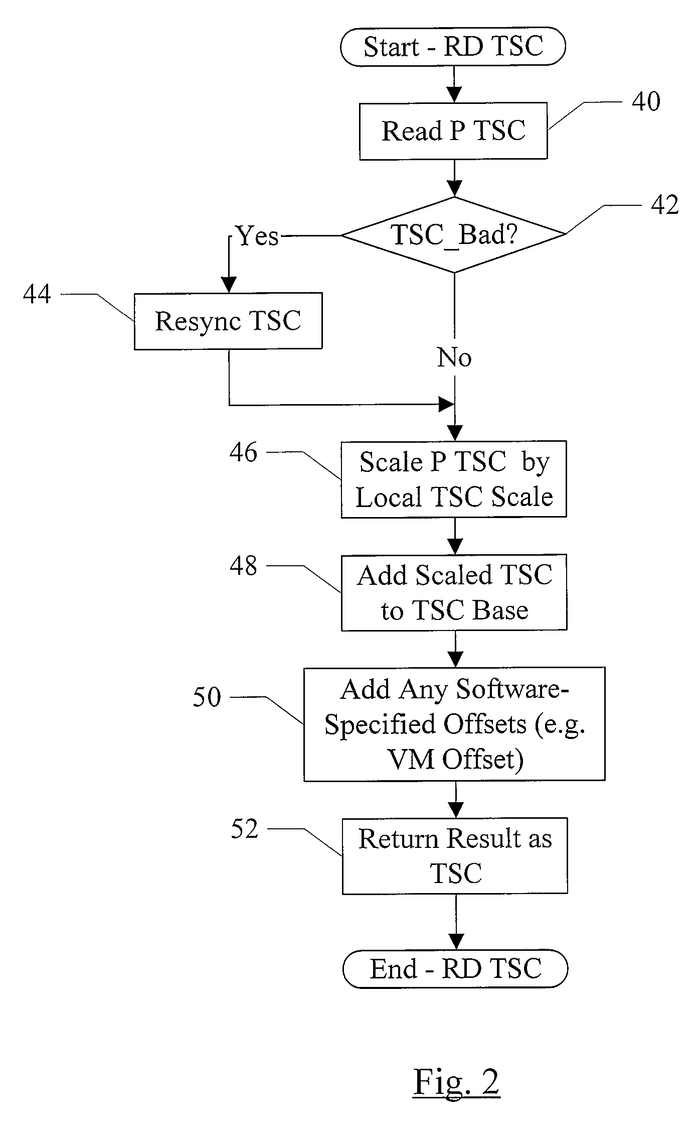 Synchronization of processor time stamp counters to master counter