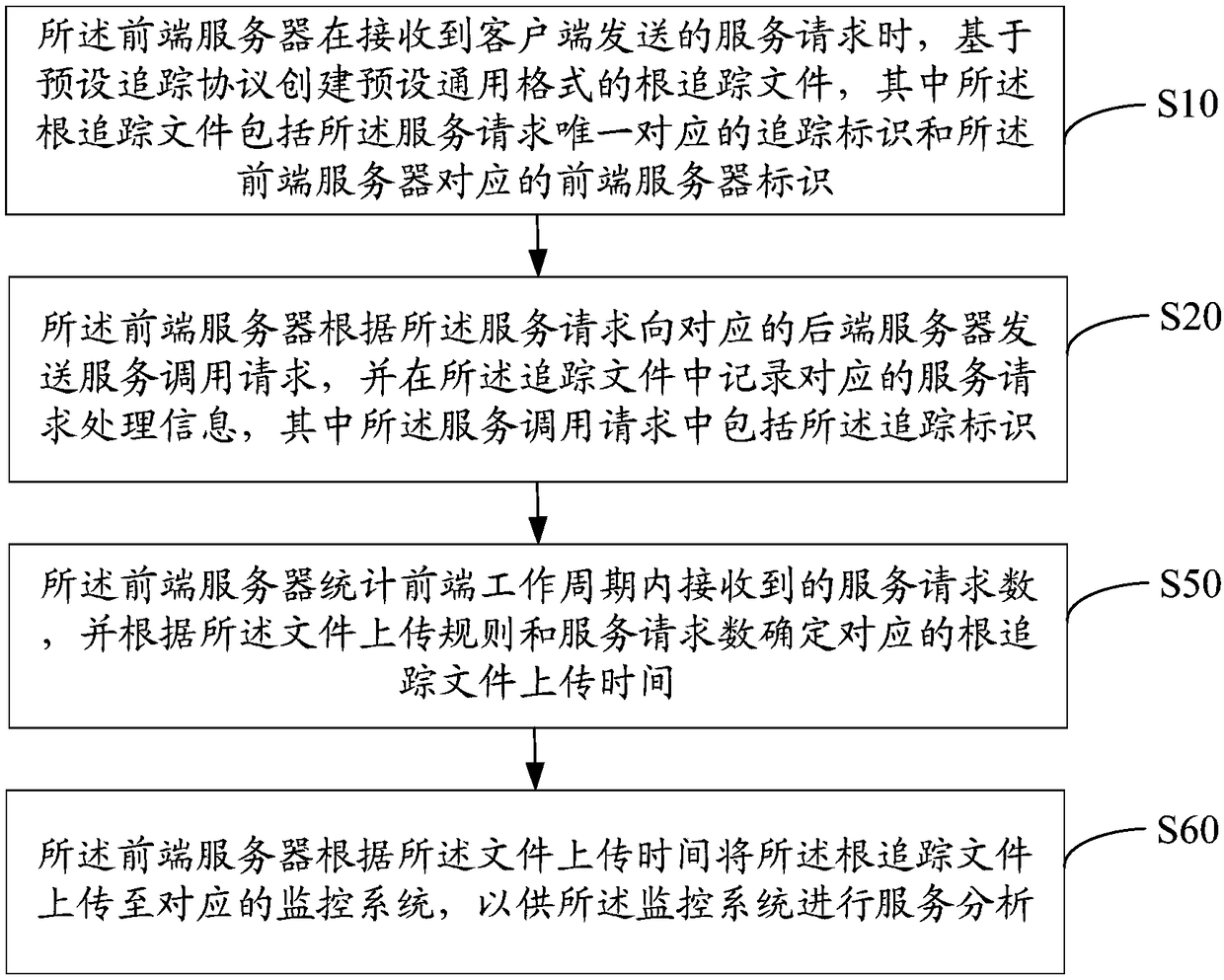 Distributed call tracking method, service system, monitoring system and storage medium