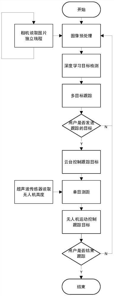 Tracking method of airborne unmanned aerial vehicle multi-target tracking system based on deep learning