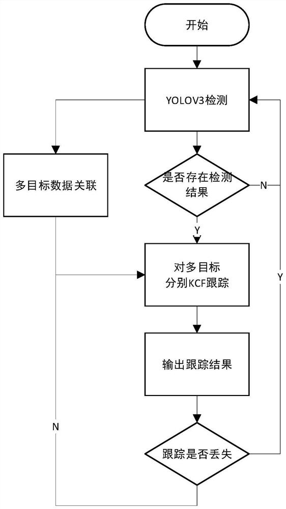 Tracking method of airborne unmanned aerial vehicle multi-target tracking system based on deep learning