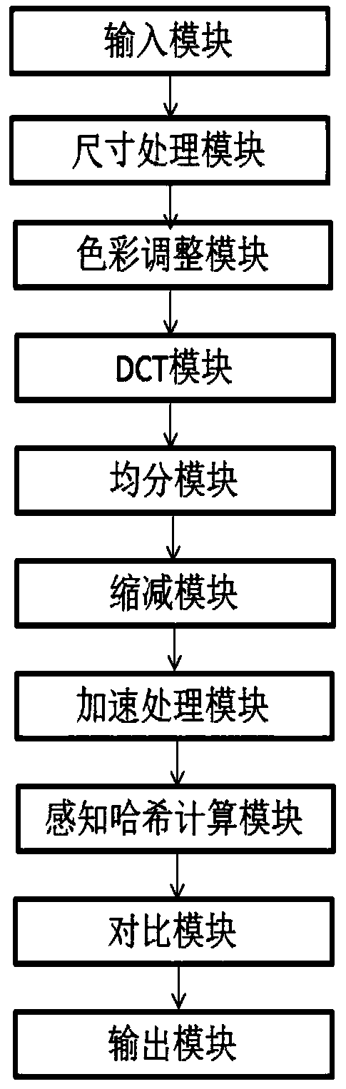 Fast image recognition system and method based on perceptual hashing