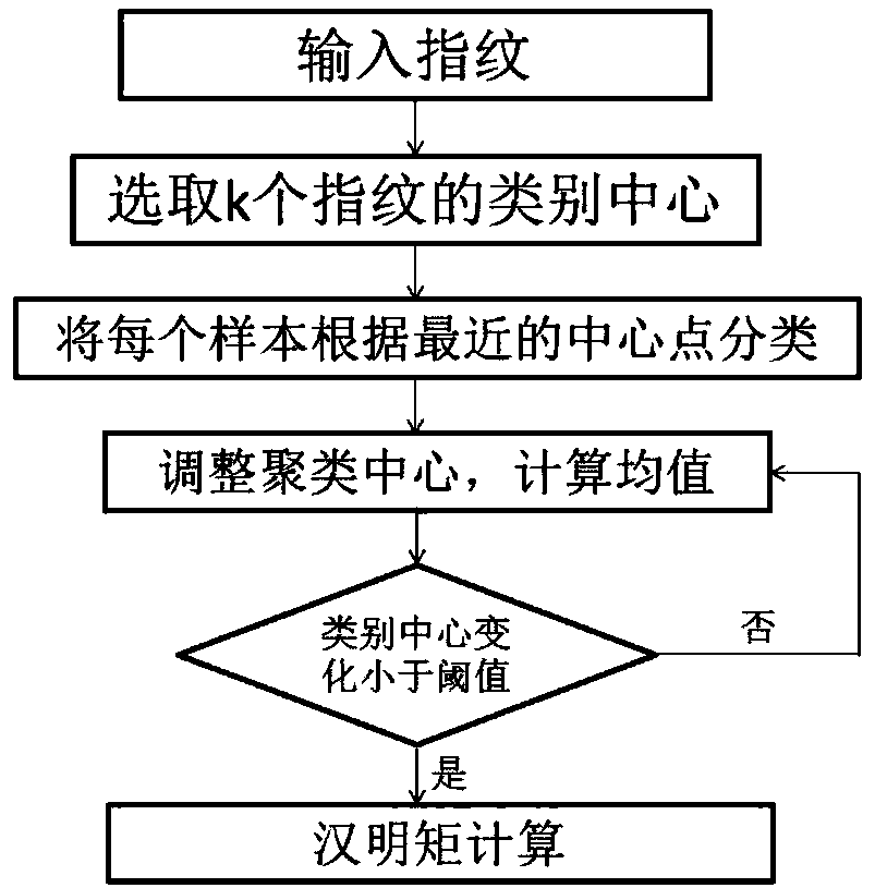 Fast image recognition system and method based on perceptual hashing