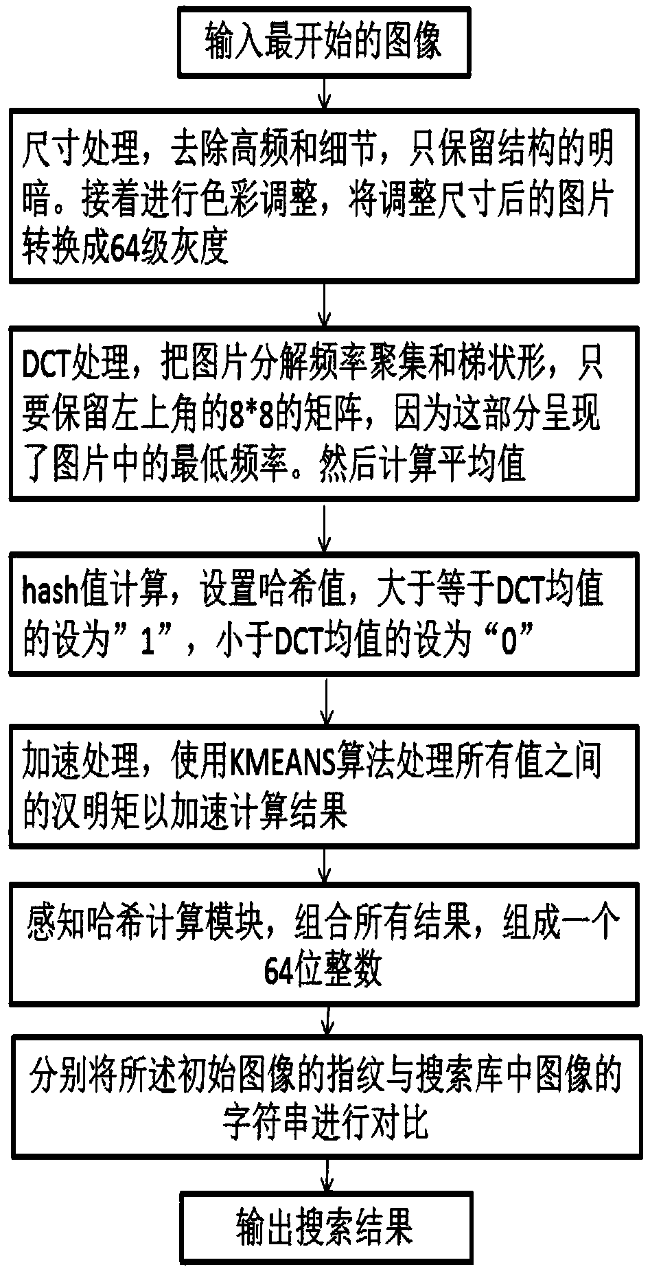 Fast image recognition system and method based on perceptual hashing