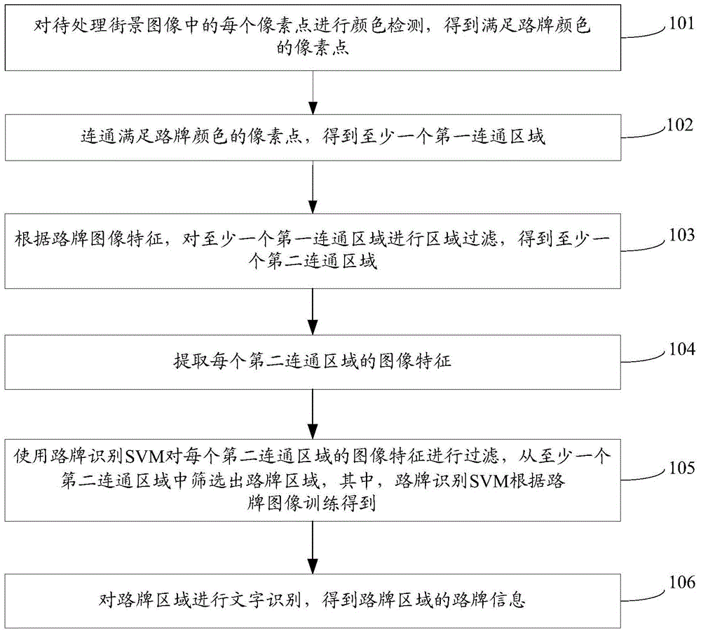 Guide board recognizing method and device