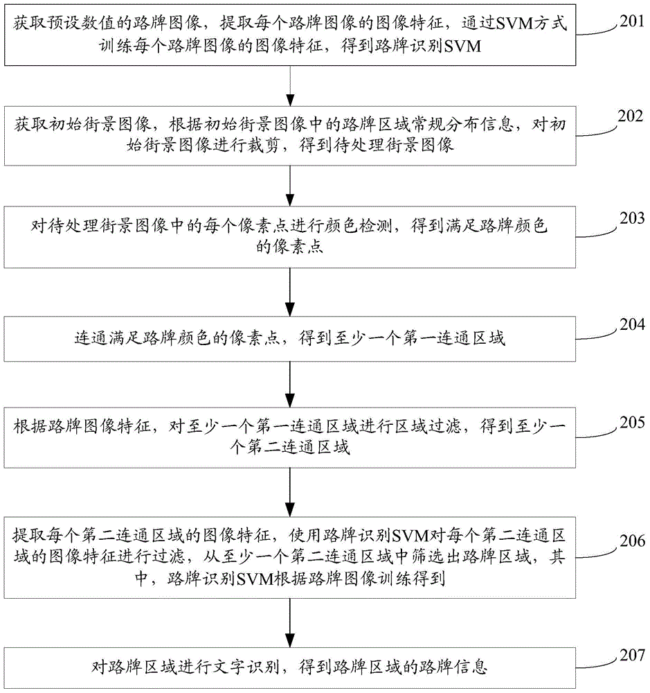 Guide board recognizing method and device