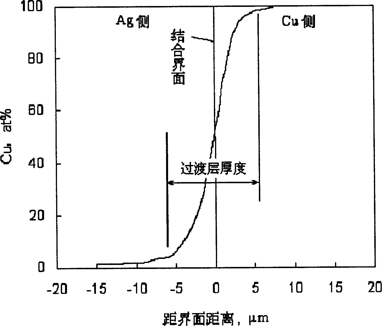 Bimetallic compound Cu/Ag plate making process