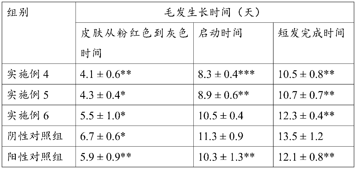 Fructus gardeniae/rhizoma dioscoreae althaeoidis plant extract solution capable of promoting hair growth and application thereof