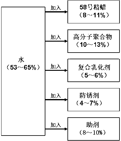 Antirust emulsifying wax used for metal product