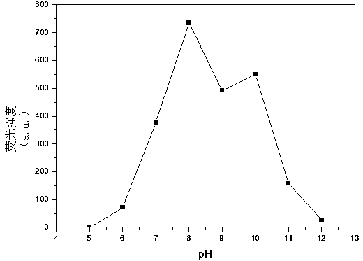 Preparation method of CdTe quantum dots for fluorescence detection of aspirin