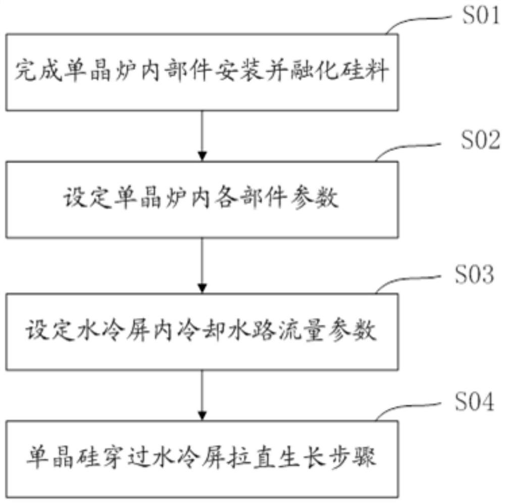 Water cooling screen, monocrystalline silicon growth device and monocrystalline silicon growth method