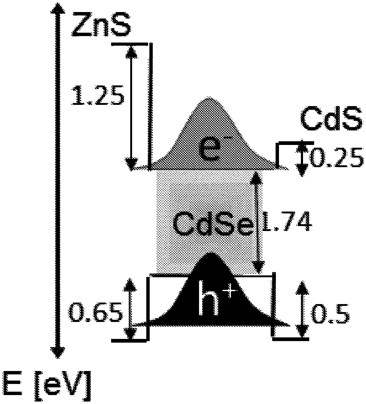 Seeded nanoparticles, their preparation and use