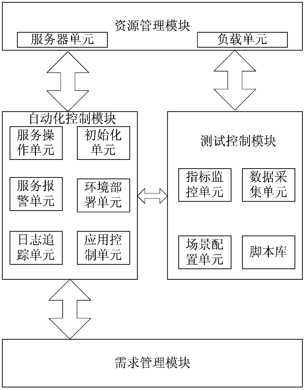 Automated performance testing system and method