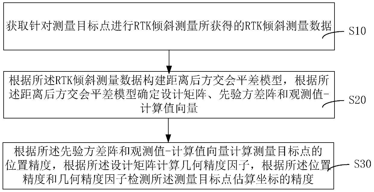 RTK (Real-time kinematic) tilt measurement accuracy detection method and system