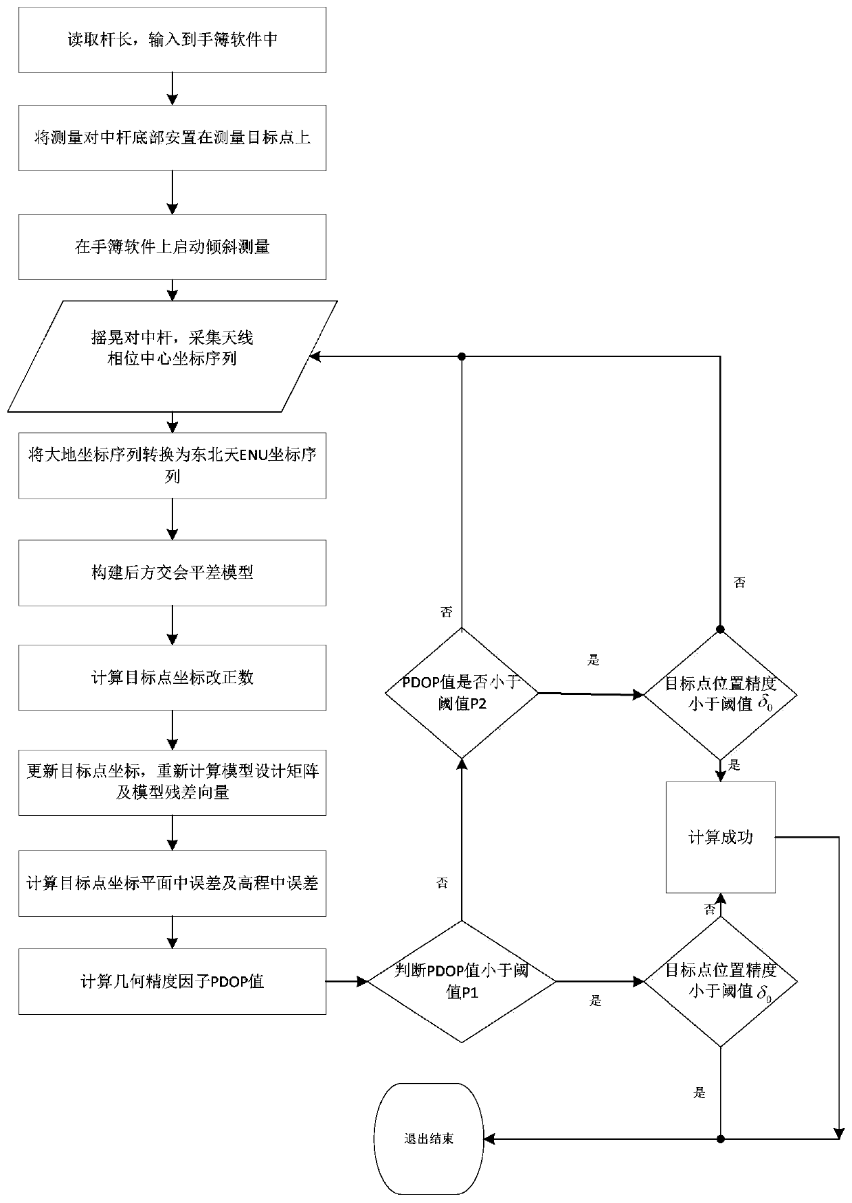 RTK (Real-time kinematic) tilt measurement accuracy detection method and system