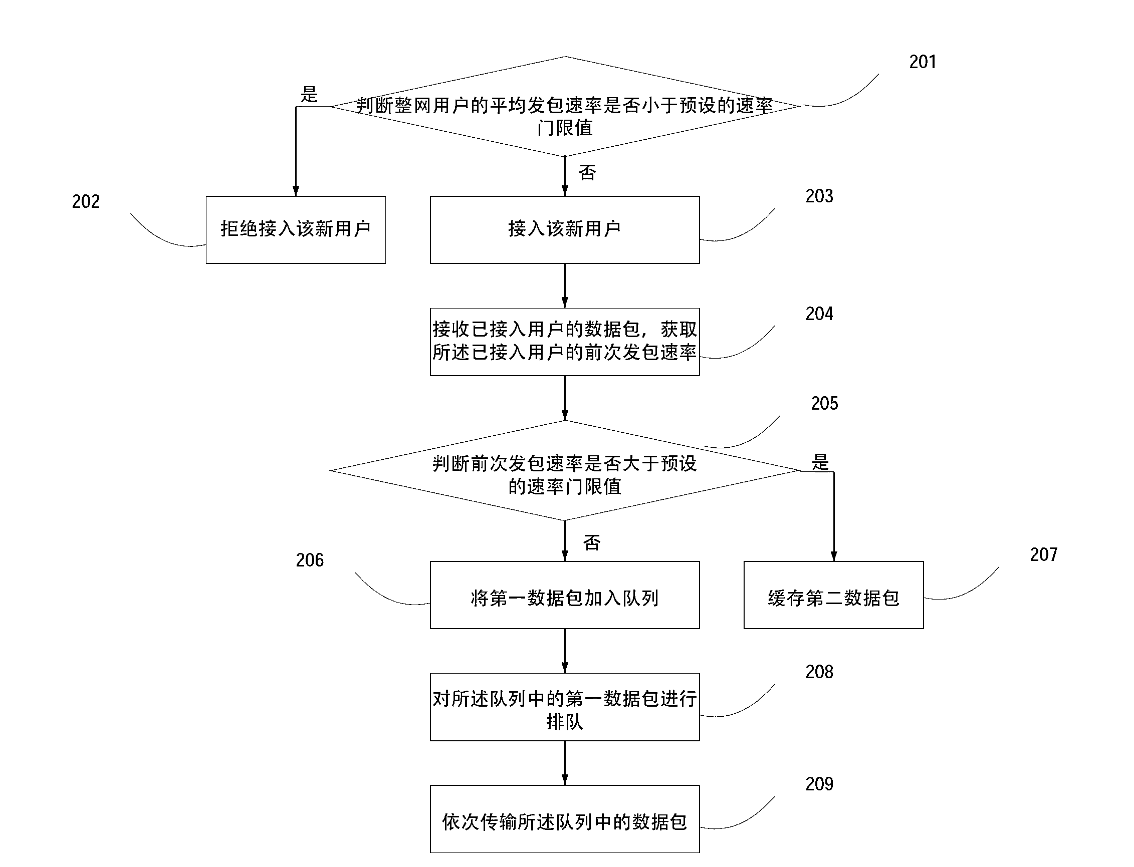 Method and device for controlling packet sending rate of user