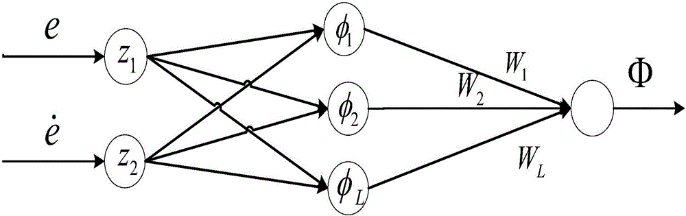 Inversing global SMFC (sliding mode fuzzy control) method for micro-gyroscope based on neural network